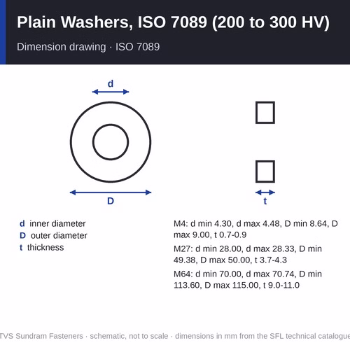 TVS Plain Washers, ISO 7089 (200 to 300 HV) – M4 to M64