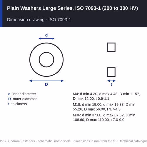 TVS Plain Washers Large Series, ISO 7093-1 (200 to 300 HV) – M4 to M36