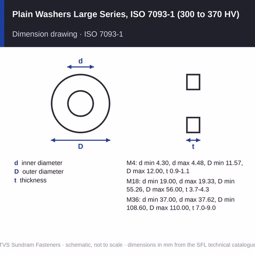 TVS Plain Washers Large Series, ISO 7093-1 (300 to 370 HV) – M4 to M36