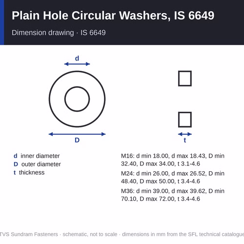 TVS Plain Hole Circular Washers, IS 6649 – M16 to M36, hardness 35 to 45 HRC