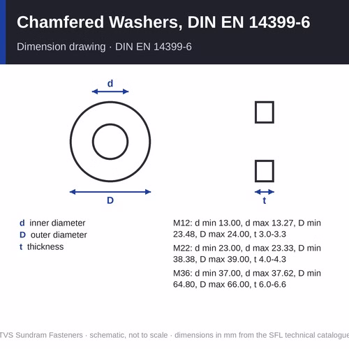 TVS Chamfered Washers, DIN EN 14399-6 – M12 to M36, hardness 300 to 370 HV