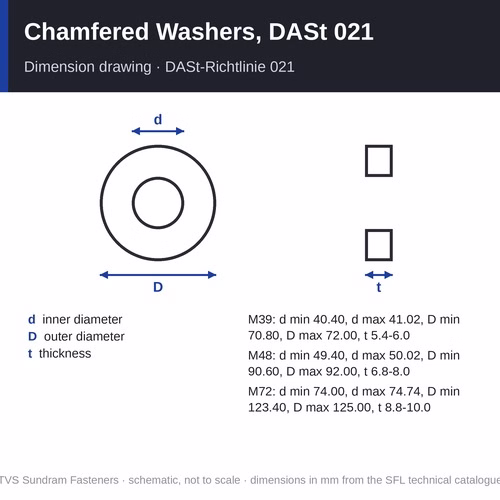 TVS Chamfered Washers, DASt 021 – M39 to M72, hardness 300 to 370 HV