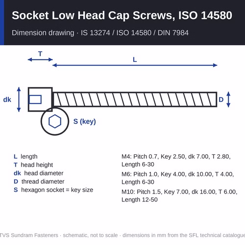 TVS Socket Low Head Cap Screws, ISO 14580 – M4 to M10, grades 8.8, 10.9 and 12.9