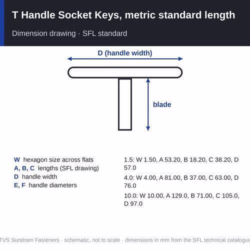 TVS T Handle Socket Keys, metric standard length – hexagon sizes 1.5 to 10 mm, hardened steel (48 to 52 HRC)