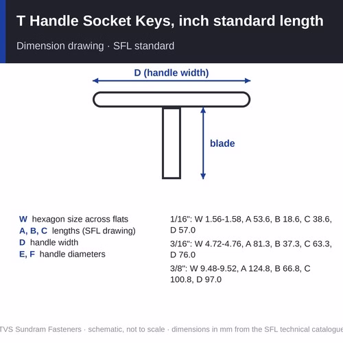 TVS T Handle Socket Keys, inch standard length – hexagon sizes 1/16" to 3/8", hardened steel (50 HRC)