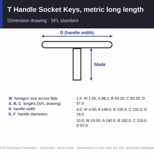 TVS T Handle Socket Keys, metric long length – hexagon sizes 1.5 to 10 mm, hardened steel (48 to 52 HRC)