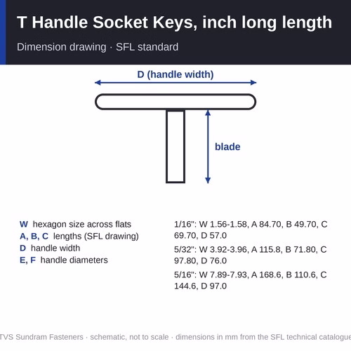 TVS T Handle Socket Keys, inch long length – hexagon sizes 1/16" to 5/16", hardened steel (50 HRC)