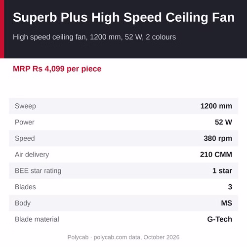 Polycab Superb Plus High Speed Ceiling Fan – 1200 mm, 52 W, 1 star, 2 colours