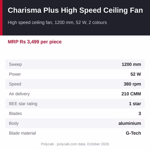 Polycab Charisma Plus High Speed Ceiling Fan – 1200 mm, 52 W, 1 star, 2 colours
